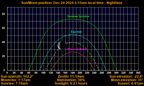 Sun/Moon sky position graph