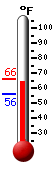 Currently: 64.6, Max: 66.0, Min: 55.9